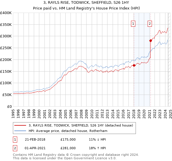 3, RAYLS RISE, TODWICK, SHEFFIELD, S26 1HY: Price paid vs HM Land Registry's House Price Index