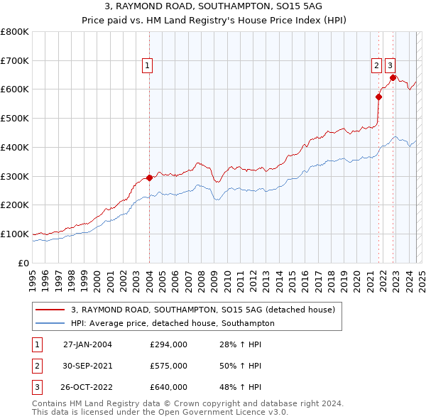 3, RAYMOND ROAD, SOUTHAMPTON, SO15 5AG: Price paid vs HM Land Registry's House Price Index