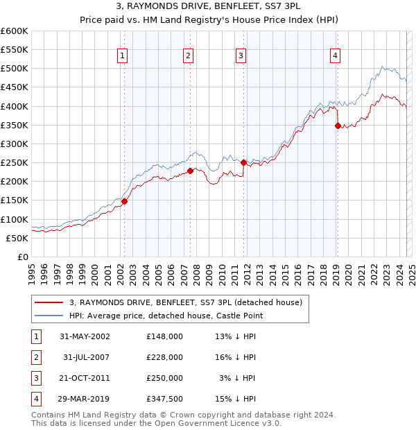 3, RAYMONDS DRIVE, BENFLEET, SS7 3PL: Price paid vs HM Land Registry's House Price Index