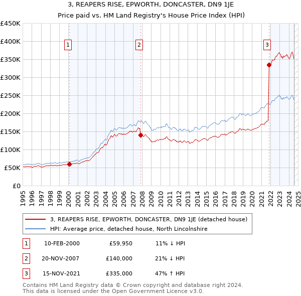 3, REAPERS RISE, EPWORTH, DONCASTER, DN9 1JE: Price paid vs HM Land Registry's House Price Index