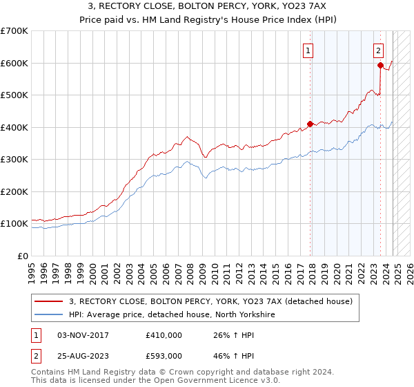 3, RECTORY CLOSE, BOLTON PERCY, YORK, YO23 7AX: Price paid vs HM Land Registry's House Price Index