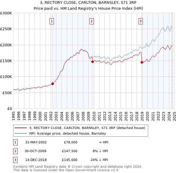 3, RECTORY CLOSE, CARLTON, BARNSLEY, S71 3RP: Price paid vs HM Land Registry's House Price Index