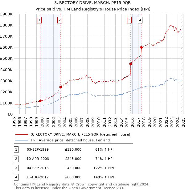 3, RECTORY DRIVE, MARCH, PE15 9QR: Price paid vs HM Land Registry's House Price Index