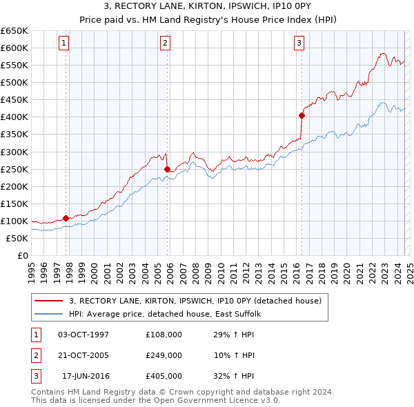 3, RECTORY LANE, KIRTON, IPSWICH, IP10 0PY: Price paid vs HM Land Registry's House Price Index