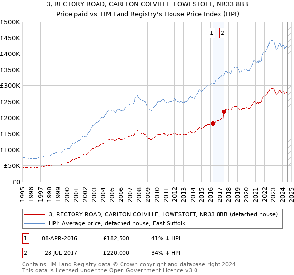 3, RECTORY ROAD, CARLTON COLVILLE, LOWESTOFT, NR33 8BB: Price paid vs HM Land Registry's House Price Index