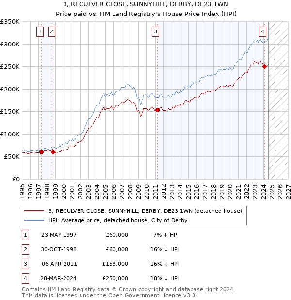 3, RECULVER CLOSE, SUNNYHILL, DERBY, DE23 1WN: Price paid vs HM Land Registry's House Price Index