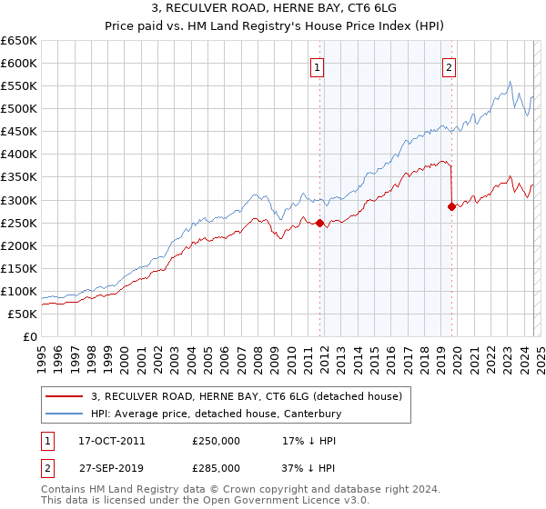 3, RECULVER ROAD, HERNE BAY, CT6 6LG: Price paid vs HM Land Registry's House Price Index