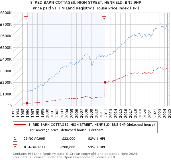 3, RED BARN COTTAGES, HIGH STREET, HENFIELD, BN5 9HP: Price paid vs HM Land Registry's House Price Index