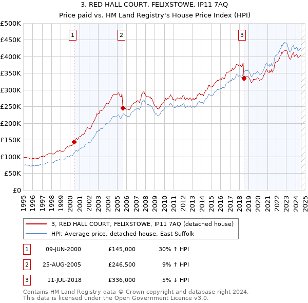 3, RED HALL COURT, FELIXSTOWE, IP11 7AQ: Price paid vs HM Land Registry's House Price Index