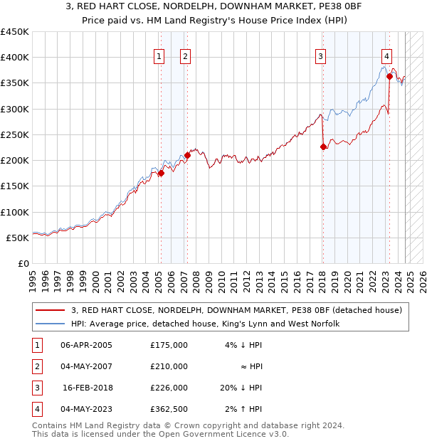 3, RED HART CLOSE, NORDELPH, DOWNHAM MARKET, PE38 0BF: Price paid vs HM Land Registry's House Price Index