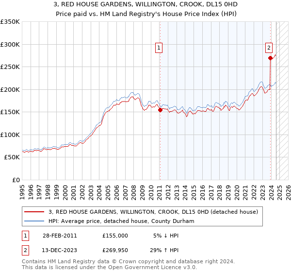 3, RED HOUSE GARDENS, WILLINGTON, CROOK, DL15 0HD: Price paid vs HM Land Registry's House Price Index