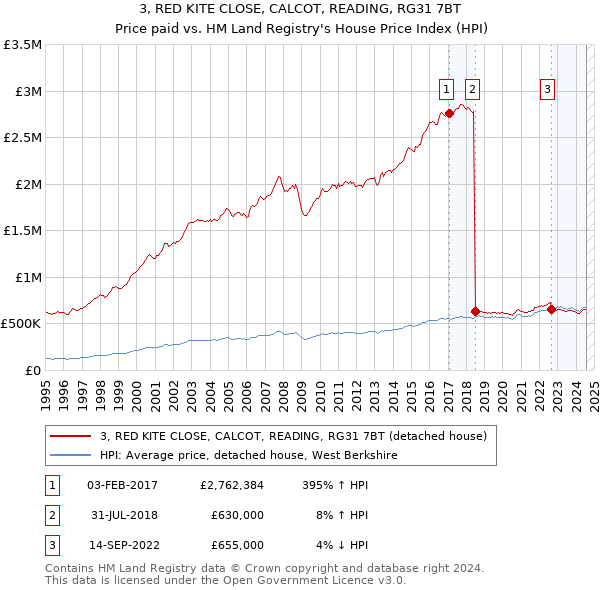 3, RED KITE CLOSE, CALCOT, READING, RG31 7BT: Price paid vs HM Land Registry's House Price Index