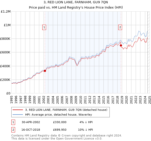 3, RED LION LANE, FARNHAM, GU9 7QN: Price paid vs HM Land Registry's House Price Index