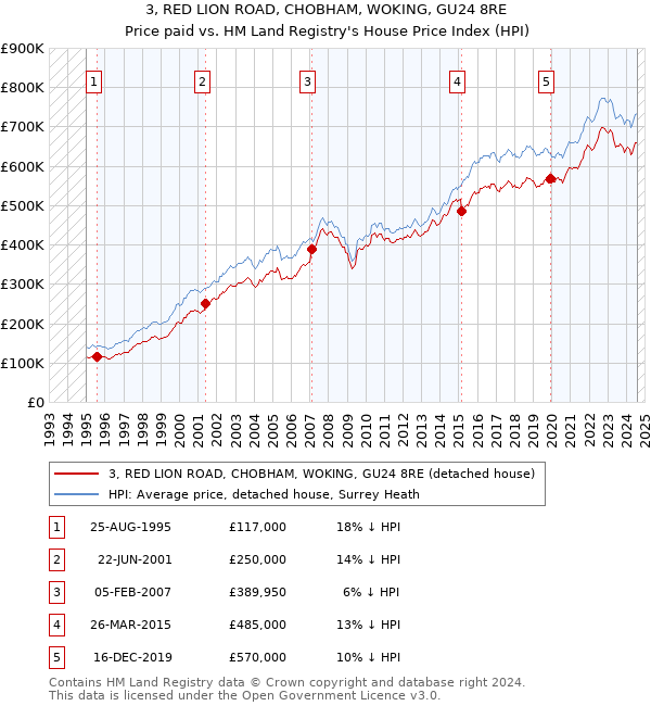 3, RED LION ROAD, CHOBHAM, WOKING, GU24 8RE: Price paid vs HM Land Registry's House Price Index