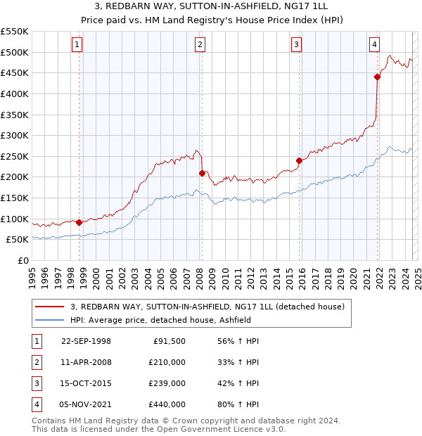 3, REDBARN WAY, SUTTON-IN-ASHFIELD, NG17 1LL: Price paid vs HM Land Registry's House Price Index