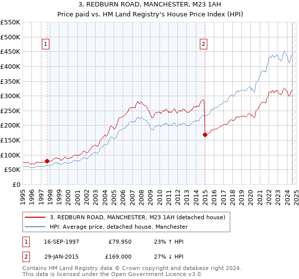 3, REDBURN ROAD, MANCHESTER, M23 1AH: Price paid vs HM Land Registry's House Price Index