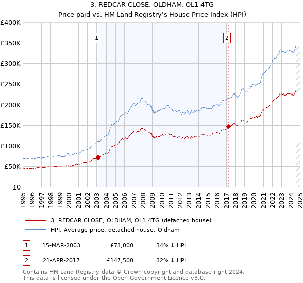 3, REDCAR CLOSE, OLDHAM, OL1 4TG: Price paid vs HM Land Registry's House Price Index