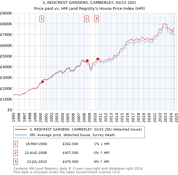 3, REDCREST GARDENS, CAMBERLEY, GU15 2DU: Price paid vs HM Land Registry's House Price Index