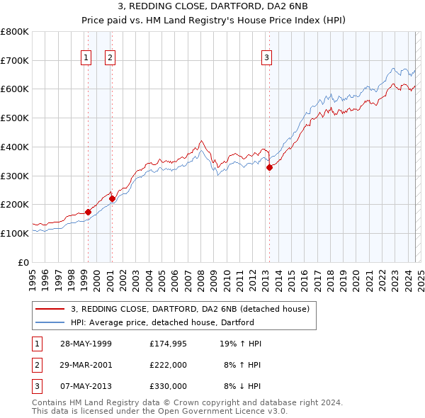 3, REDDING CLOSE, DARTFORD, DA2 6NB: Price paid vs HM Land Registry's House Price Index