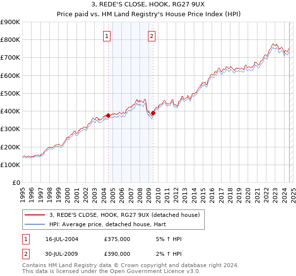 3, REDE'S CLOSE, HOOK, RG27 9UX: Price paid vs HM Land Registry's House Price Index