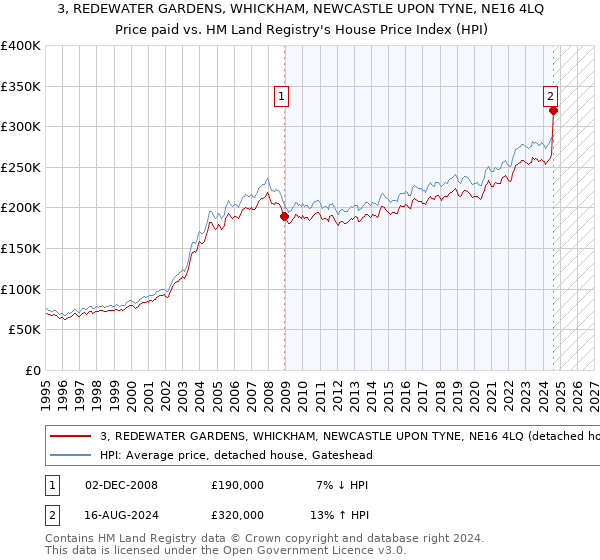 3, REDEWATER GARDENS, WHICKHAM, NEWCASTLE UPON TYNE, NE16 4LQ: Price paid vs HM Land Registry's House Price Index