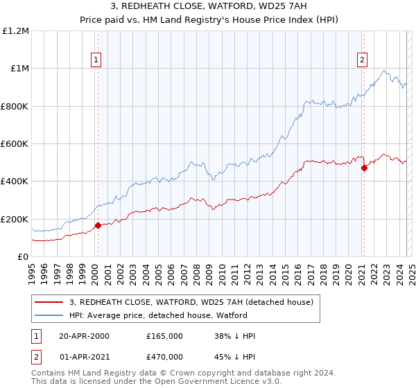 3, REDHEATH CLOSE, WATFORD, WD25 7AH: Price paid vs HM Land Registry's House Price Index