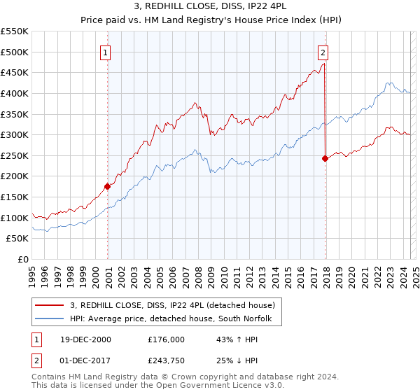 3, REDHILL CLOSE, DISS, IP22 4PL: Price paid vs HM Land Registry's House Price Index