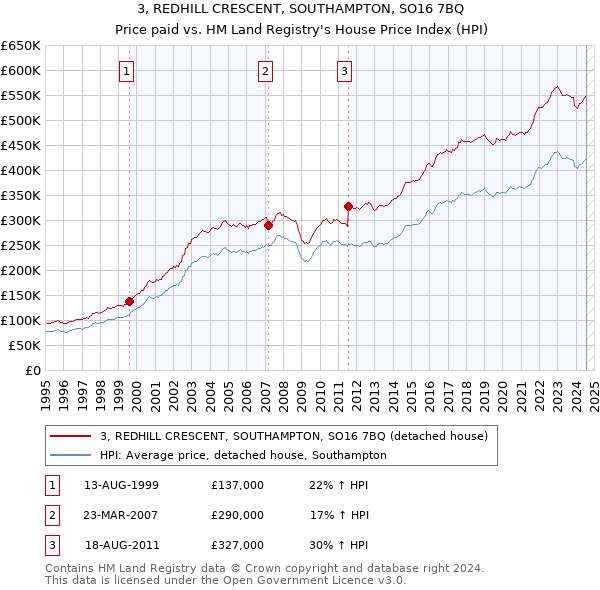 3, REDHILL CRESCENT, SOUTHAMPTON, SO16 7BQ: Price paid vs HM Land Registry's House Price Index