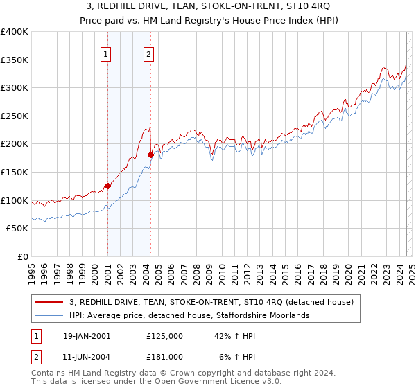 3, REDHILL DRIVE, TEAN, STOKE-ON-TRENT, ST10 4RQ: Price paid vs HM Land Registry's House Price Index