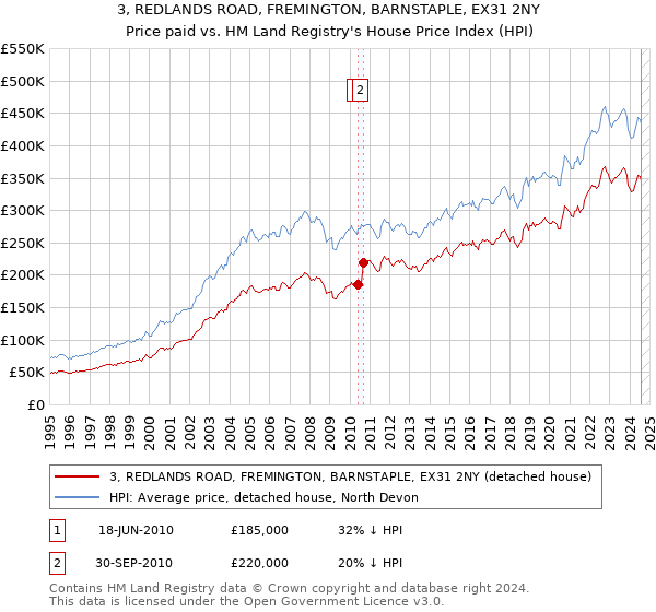 3, REDLANDS ROAD, FREMINGTON, BARNSTAPLE, EX31 2NY: Price paid vs HM Land Registry's House Price Index