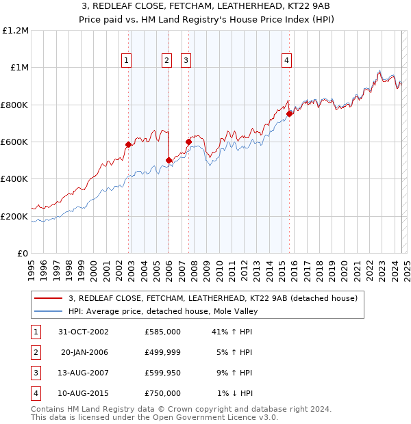 3, REDLEAF CLOSE, FETCHAM, LEATHERHEAD, KT22 9AB: Price paid vs HM Land Registry's House Price Index