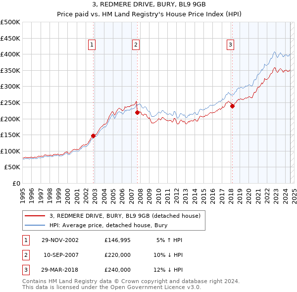 3, REDMERE DRIVE, BURY, BL9 9GB: Price paid vs HM Land Registry's House Price Index