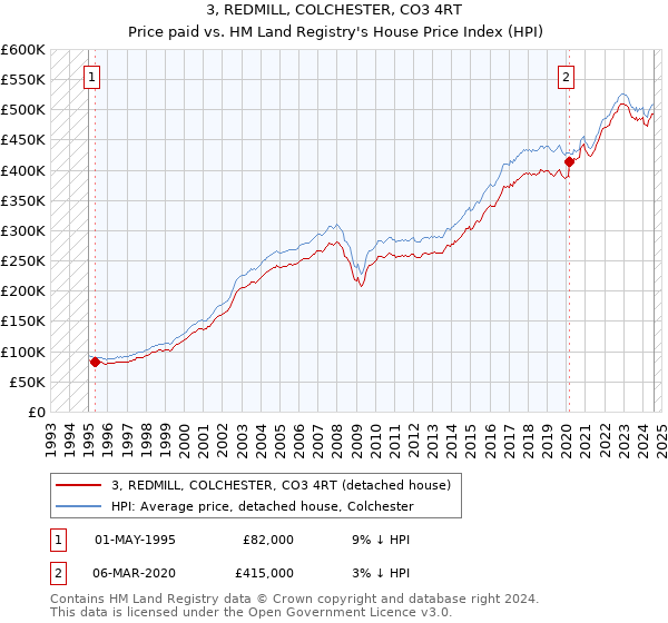 3, REDMILL, COLCHESTER, CO3 4RT: Price paid vs HM Land Registry's House Price Index