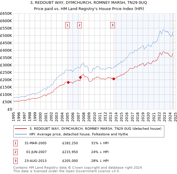 3, REDOUBT WAY, DYMCHURCH, ROMNEY MARSH, TN29 0UQ: Price paid vs HM Land Registry's House Price Index