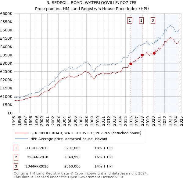 3, REDPOLL ROAD, WATERLOOVILLE, PO7 7FS: Price paid vs HM Land Registry's House Price Index