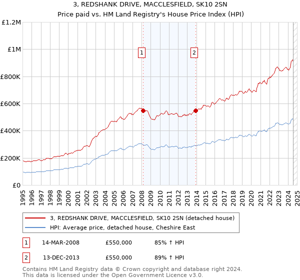 3, REDSHANK DRIVE, MACCLESFIELD, SK10 2SN: Price paid vs HM Land Registry's House Price Index