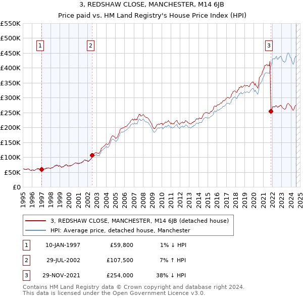 3, REDSHAW CLOSE, MANCHESTER, M14 6JB: Price paid vs HM Land Registry's House Price Index