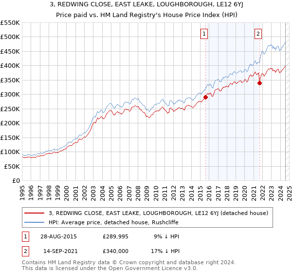 3, REDWING CLOSE, EAST LEAKE, LOUGHBOROUGH, LE12 6YJ: Price paid vs HM Land Registry's House Price Index