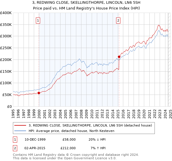 3, REDWING CLOSE, SKELLINGTHORPE, LINCOLN, LN6 5SH: Price paid vs HM Land Registry's House Price Index