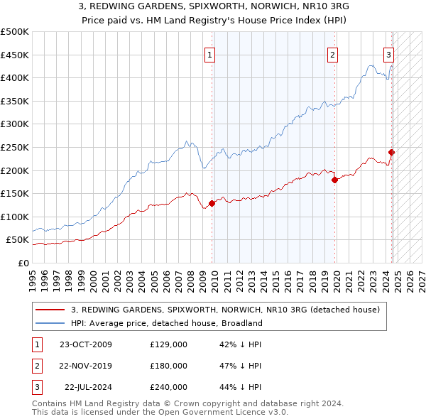 3, REDWING GARDENS, SPIXWORTH, NORWICH, NR10 3RG: Price paid vs HM Land Registry's House Price Index