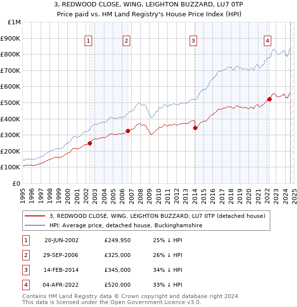 3, REDWOOD CLOSE, WING, LEIGHTON BUZZARD, LU7 0TP: Price paid vs HM Land Registry's House Price Index