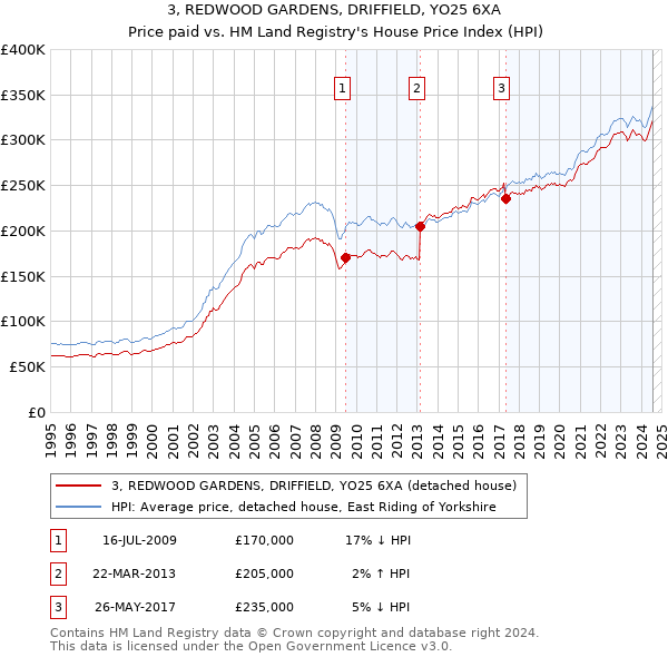 3, REDWOOD GARDENS, DRIFFIELD, YO25 6XA: Price paid vs HM Land Registry's House Price Index