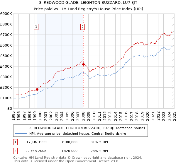 3, REDWOOD GLADE, LEIGHTON BUZZARD, LU7 3JT: Price paid vs HM Land Registry's House Price Index