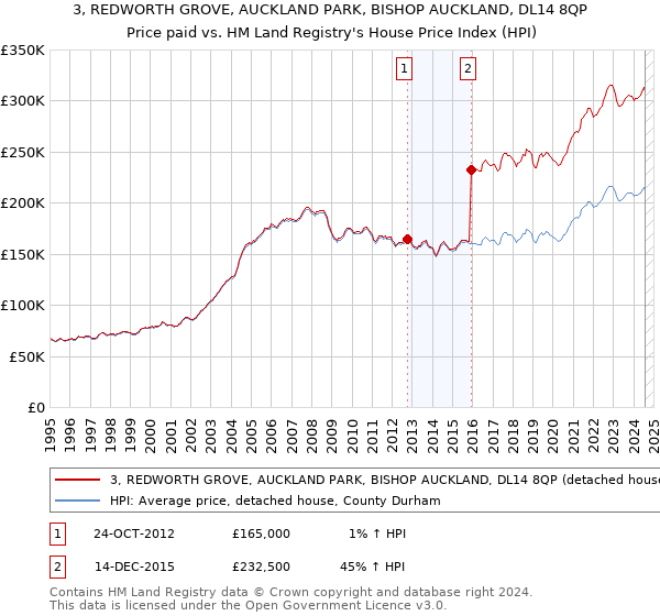 3, REDWORTH GROVE, AUCKLAND PARK, BISHOP AUCKLAND, DL14 8QP: Price paid vs HM Land Registry's House Price Index