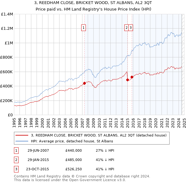 3, REEDHAM CLOSE, BRICKET WOOD, ST ALBANS, AL2 3QT: Price paid vs HM Land Registry's House Price Index