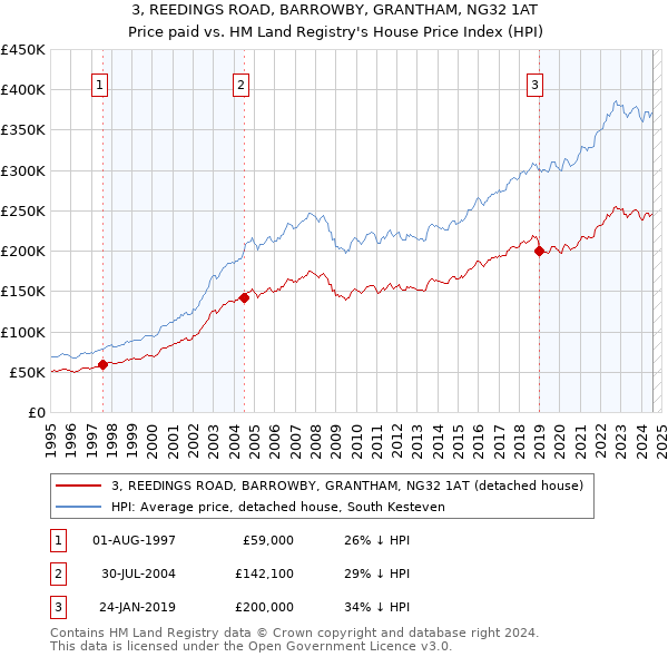 3, REEDINGS ROAD, BARROWBY, GRANTHAM, NG32 1AT: Price paid vs HM Land Registry's House Price Index