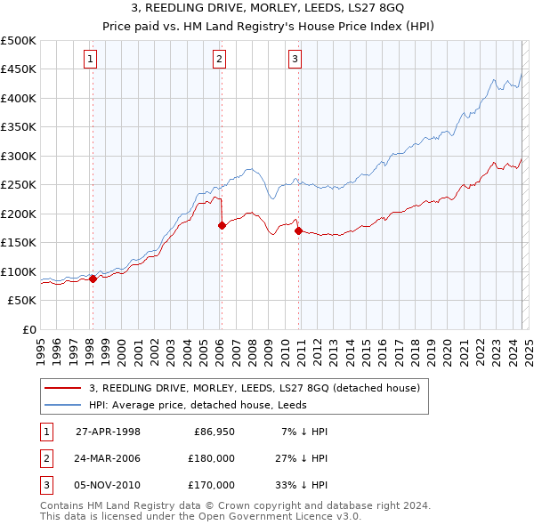 3, REEDLING DRIVE, MORLEY, LEEDS, LS27 8GQ: Price paid vs HM Land Registry's House Price Index