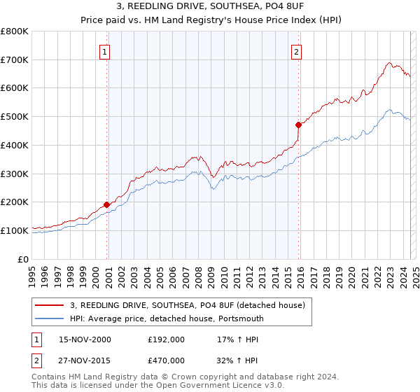 3, REEDLING DRIVE, SOUTHSEA, PO4 8UF: Price paid vs HM Land Registry's House Price Index