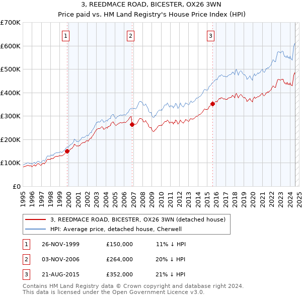 3, REEDMACE ROAD, BICESTER, OX26 3WN: Price paid vs HM Land Registry's House Price Index