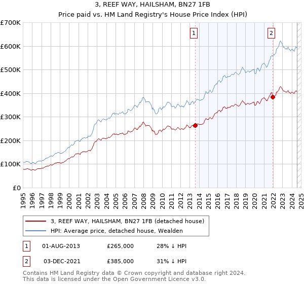 3, REEF WAY, HAILSHAM, BN27 1FB: Price paid vs HM Land Registry's House Price Index